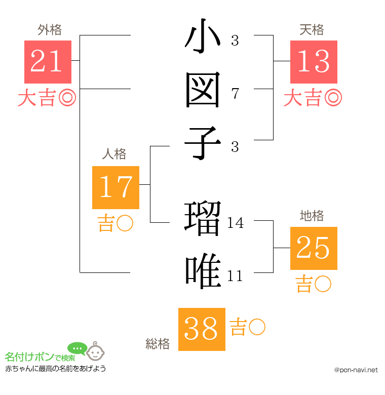 小図子 瑠唯さんの姓名判断結果