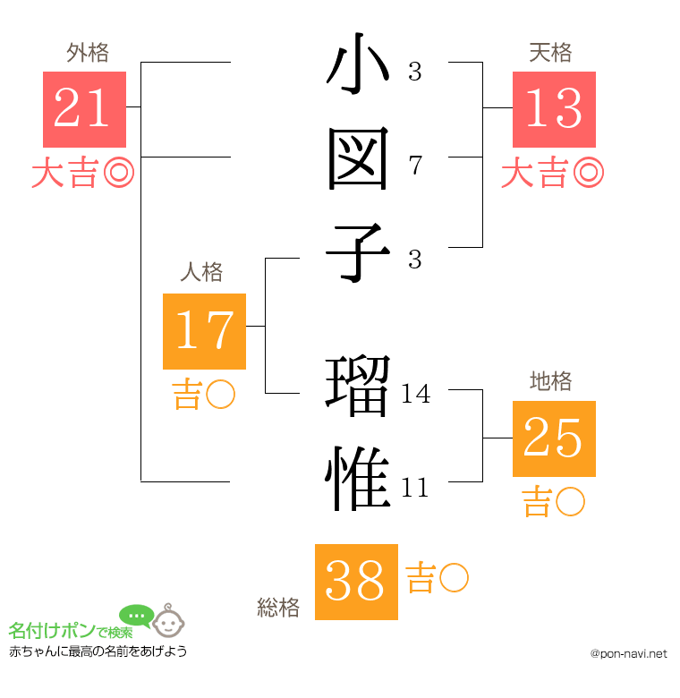 小図子 瑠惟さんの姓名判断結果