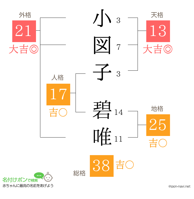 小図子 碧唯さんの姓名判断結果