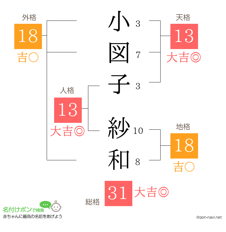 小図子 紗和さんの姓名判断結果