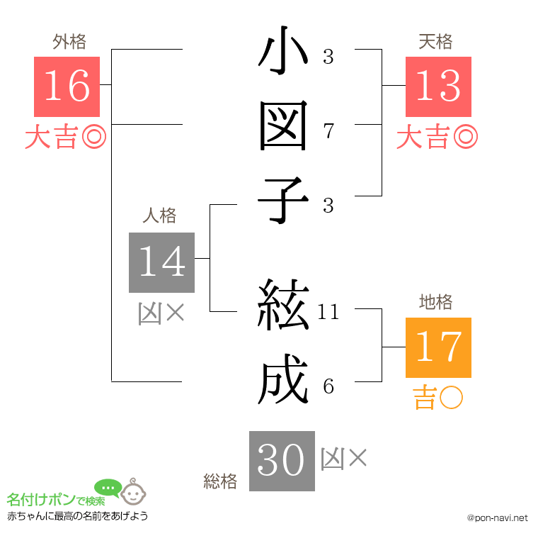 小図子 絃成さんの姓名判断結果