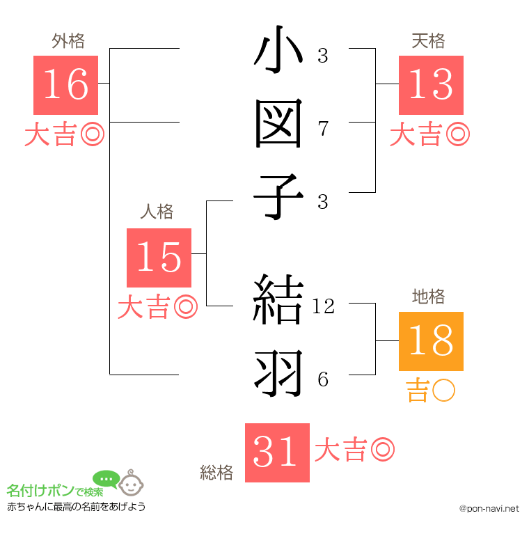 小図子 結羽さんの姓名判断結果
