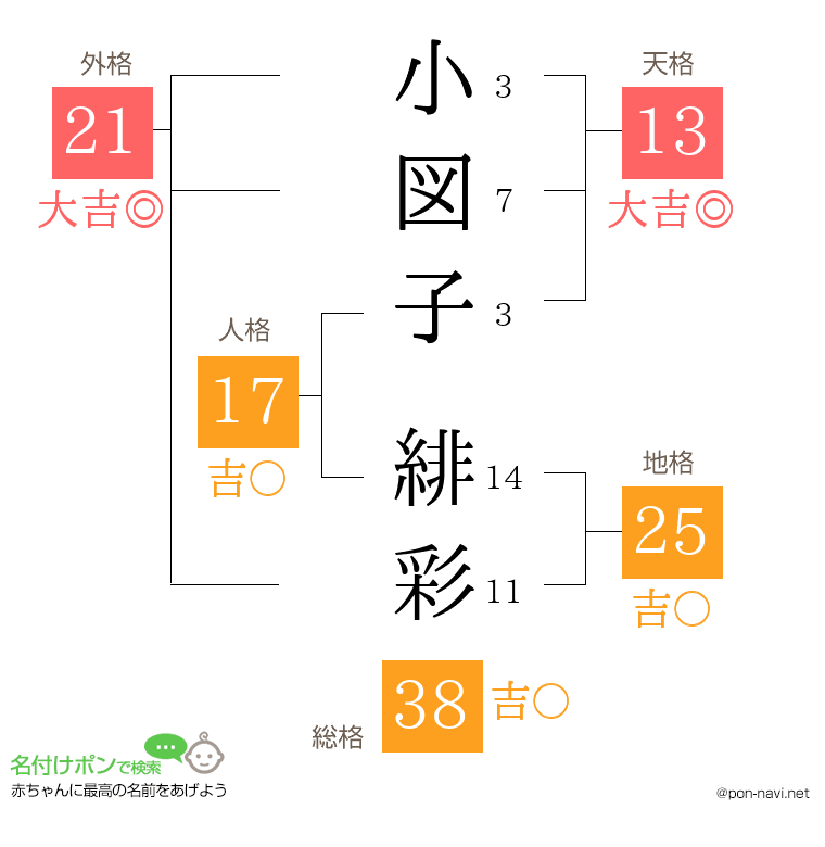 小図子 緋彩さんの姓名判断結果
