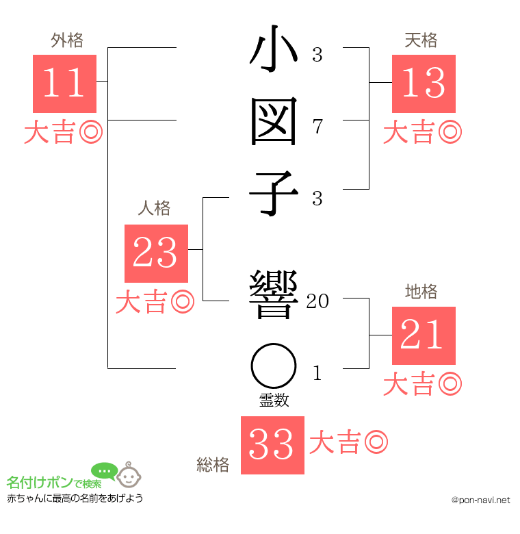 小図子 響さんの姓名判断結果