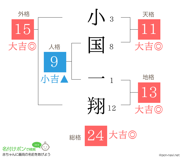 小国 一翔さんの姓名判断結果