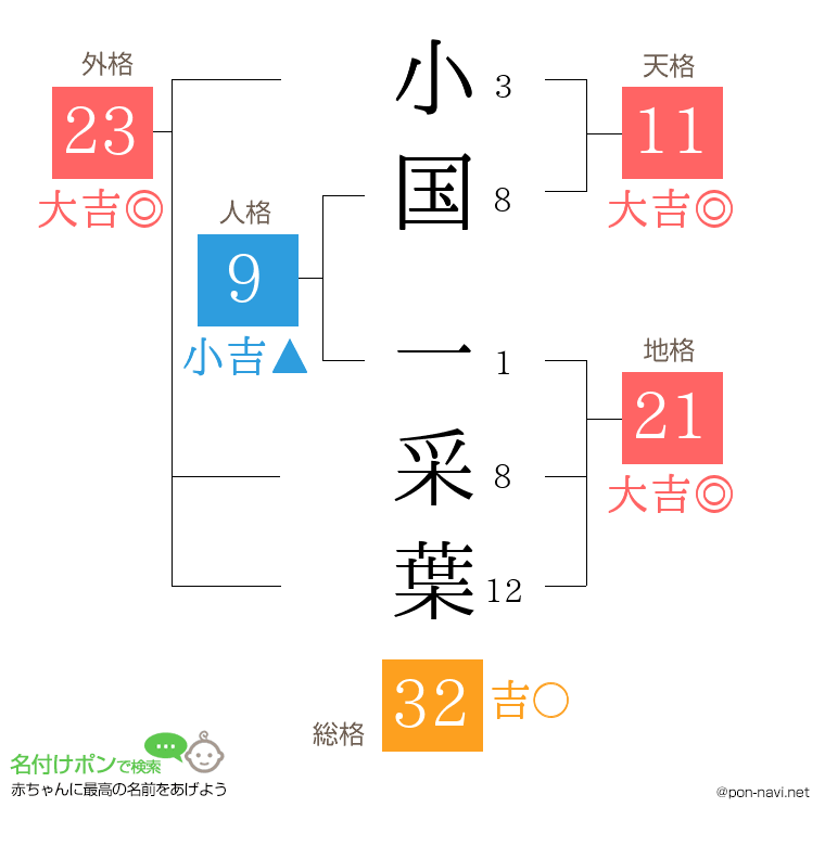 小国 一采葉さんの姓名判断結果