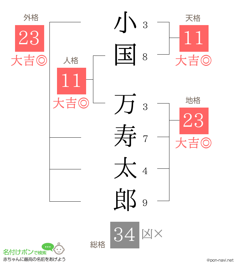 小国 万寿太郎さんの姓名判断結果