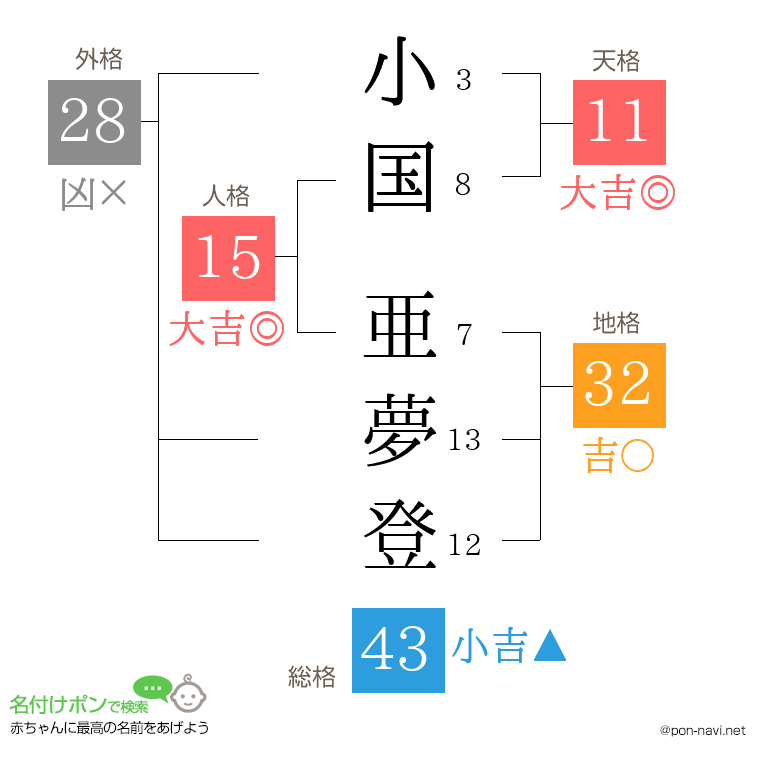 小国 亜夢登さんの姓名判断結果