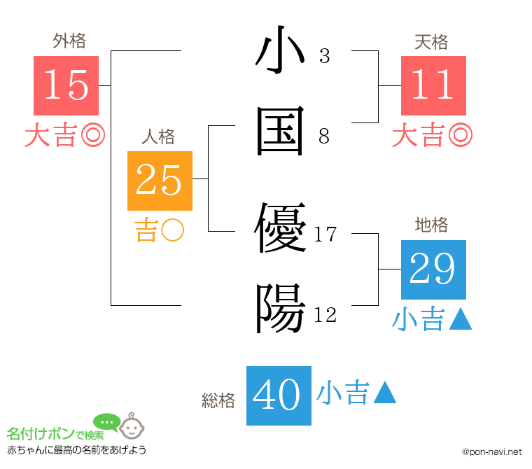 小国 優陽さんの姓名判断結果