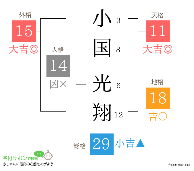 小国 光翔さんの姓名判断結果