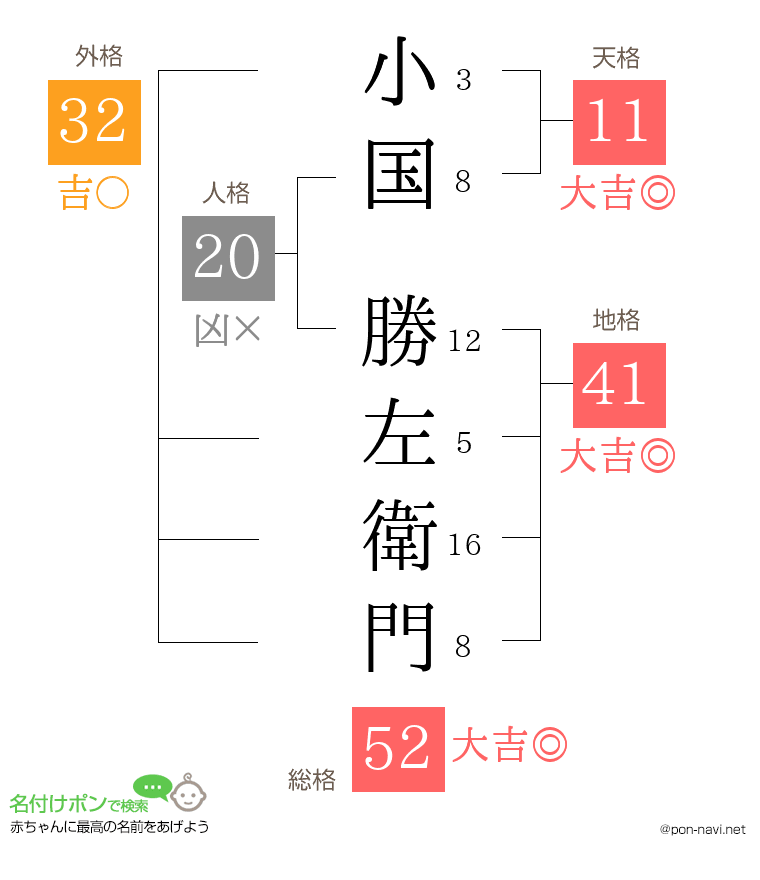 小国 勝左衛門さんの姓名判断結果