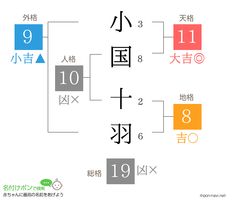 小国 十羽さんの姓名判断結果