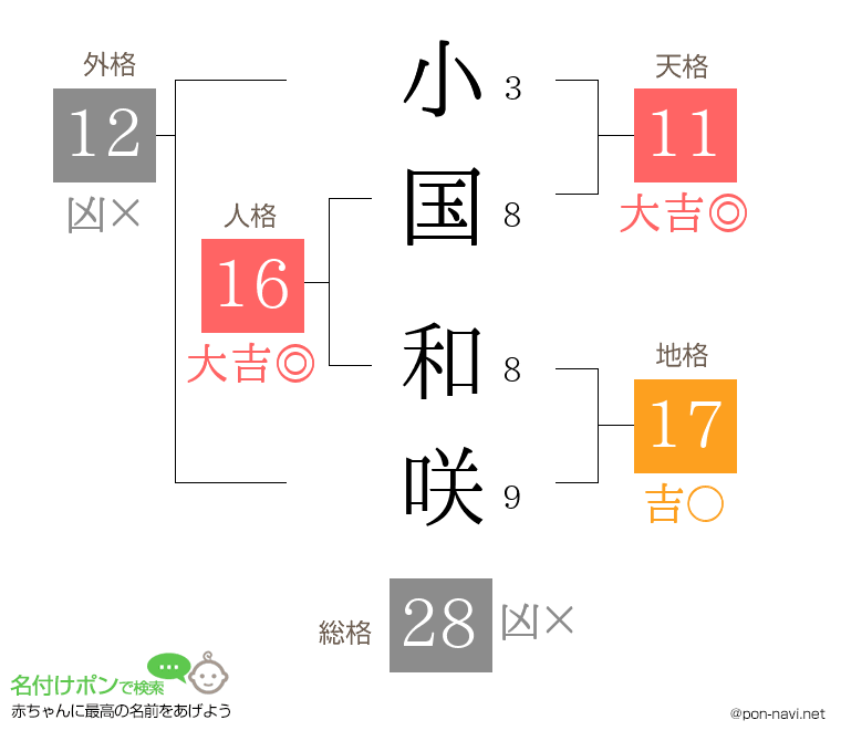 小国 和咲さんの姓名判断結果