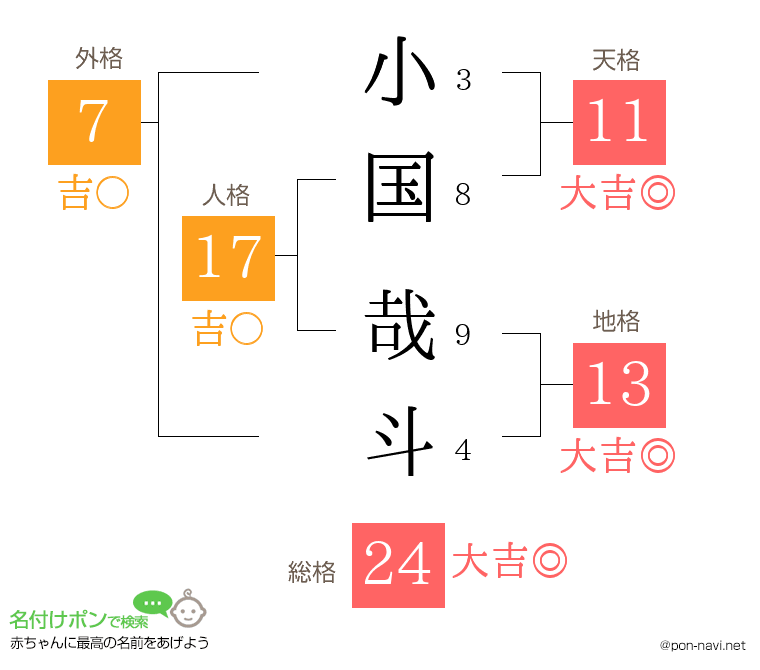 小国 哉斗さんの姓名判断結果