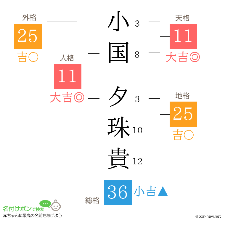 小国 夕珠貴さんの姓名判断結果