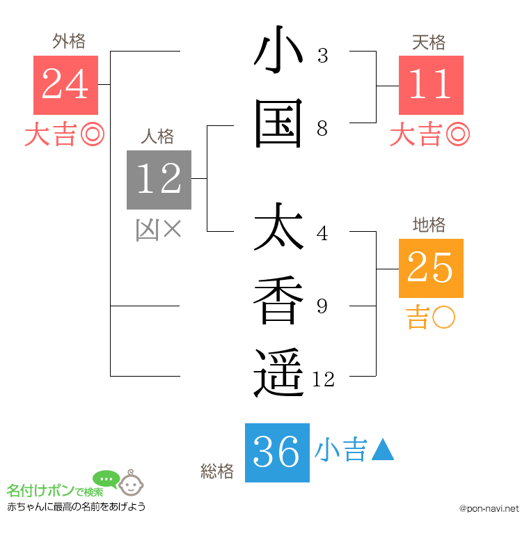 小国 太香遥さんの姓名判断結果