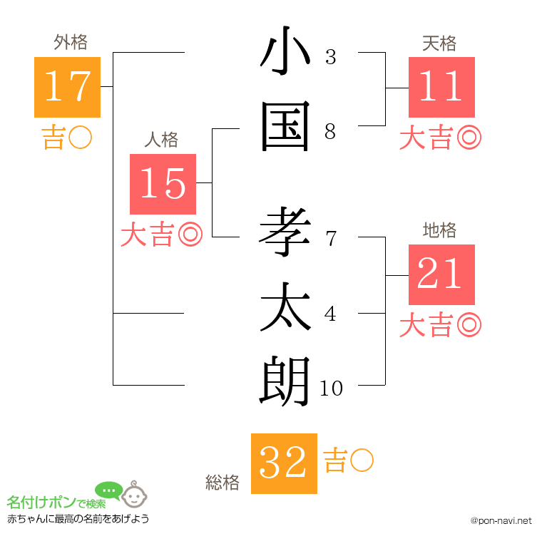 小国 孝太朗さんの姓名判断結果