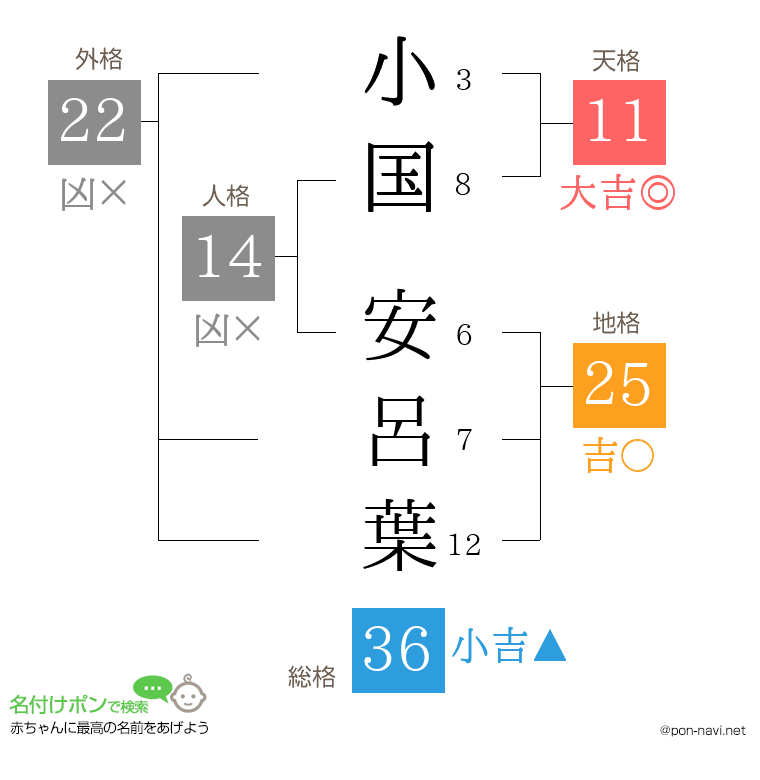 小国 安呂葉さんの姓名判断結果
