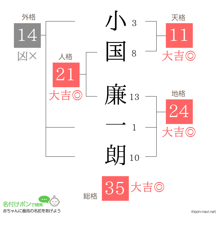 小国 廉一朗さんの姓名判断結果