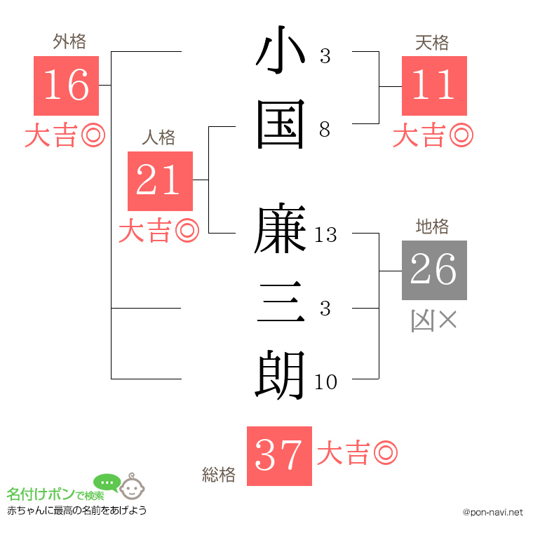 小国 廉三朗さんの姓名判断結果