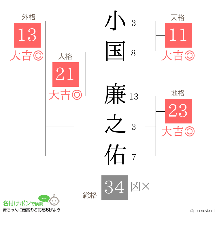 小国 廉之佑さんの姓名判断結果