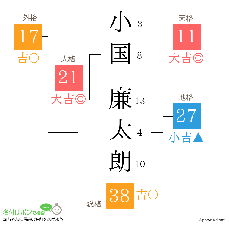 小国 廉太朗さんの姓名判断結果