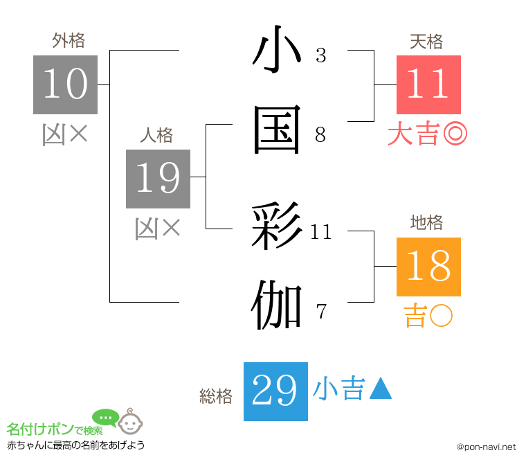 小国 彩伽さんの姓名判断結果