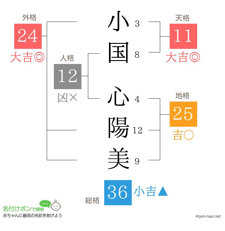 小国 心陽美さんの姓名判断結果