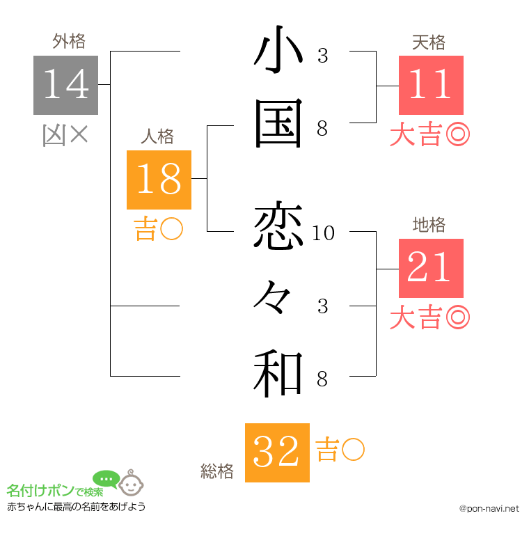 小国 恋々和さんの姓名判断結果