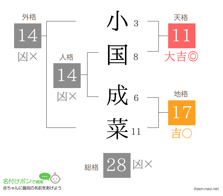 小国 成菜さんの姓名判断結果