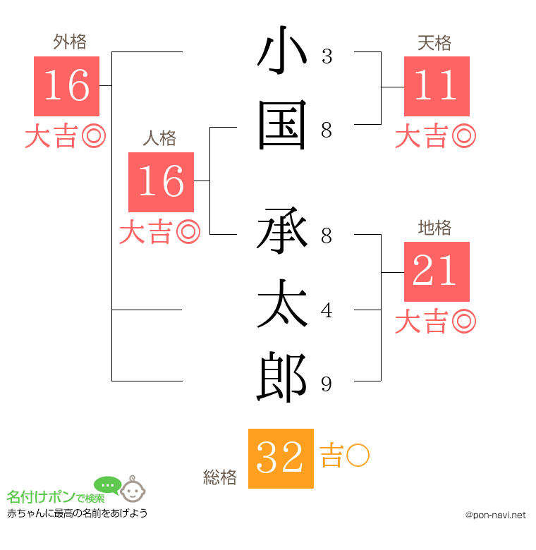 小国 承太郎さんの姓名判断結果