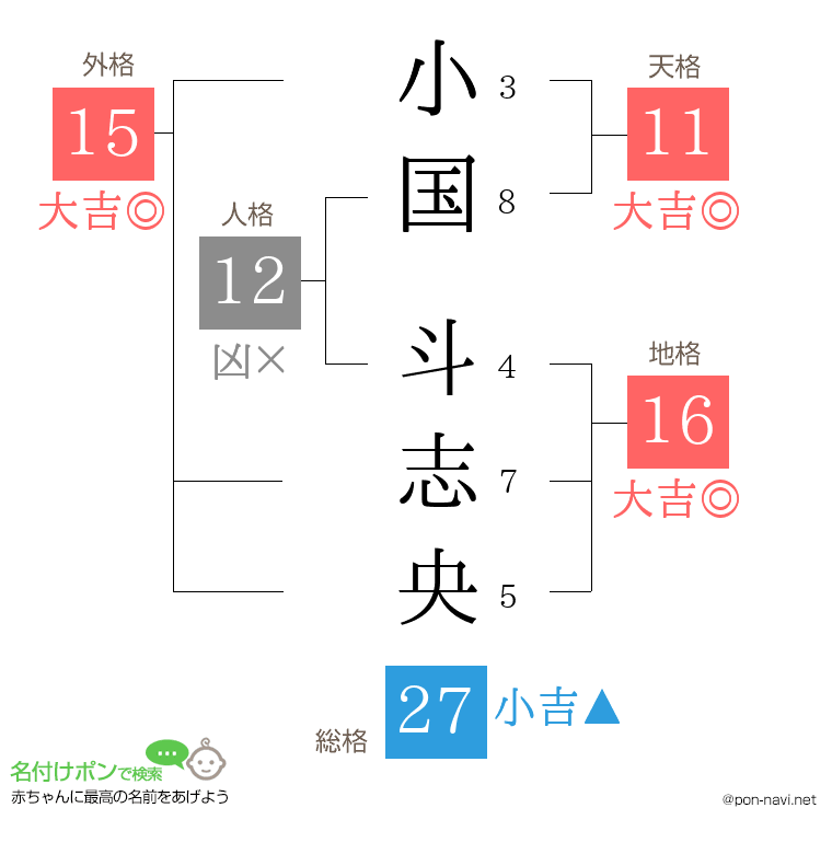 小国 斗志央さんの姓名判断結果
