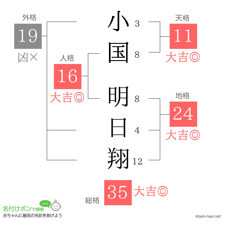 小国 明日翔さんの姓名判断結果