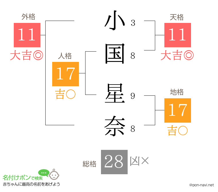 小国 星奈さんの姓名判断結果