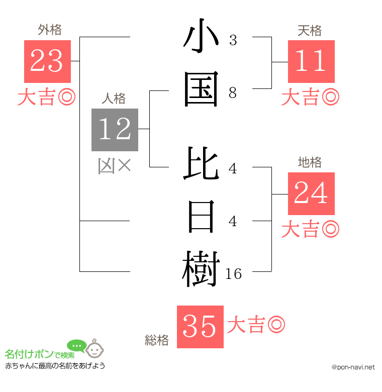 小国 比日樹さんの姓名判断結果