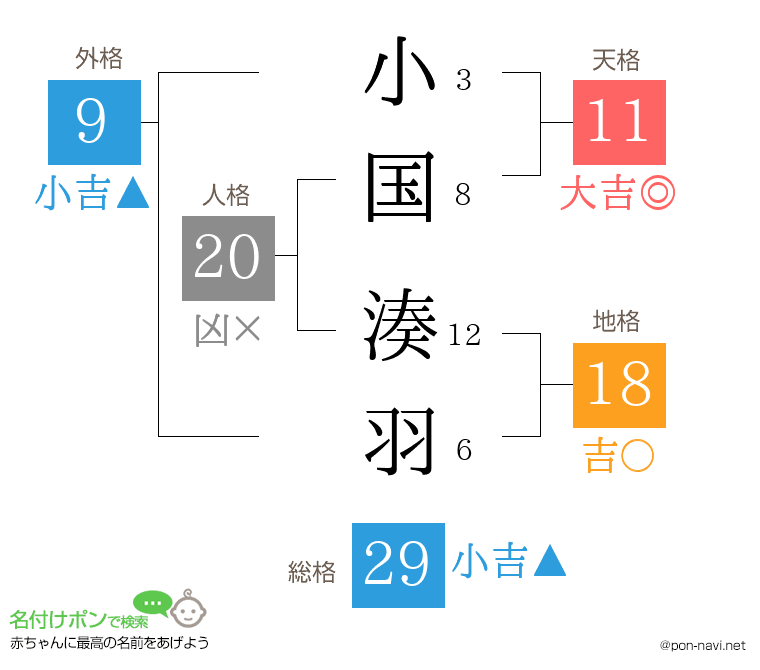 小国 湊羽さんの姓名判断結果