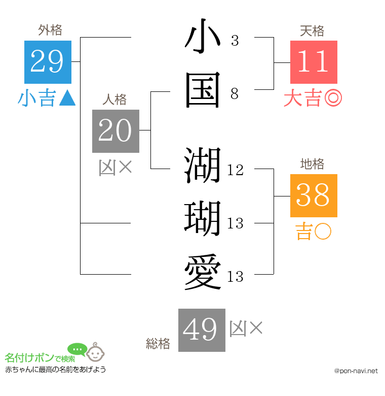 小国 湖瑚愛さんの姓名判断結果