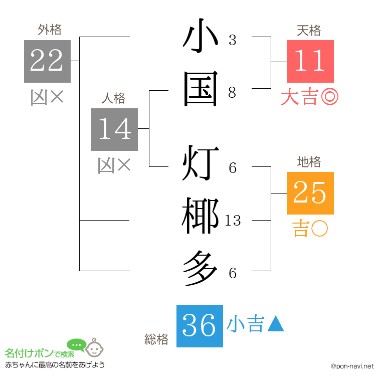 小国 灯椰多さんの姓名判断結果