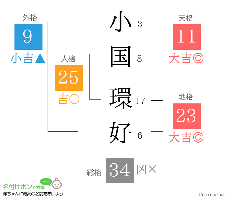 小国 環好さんの姓名判断結果
