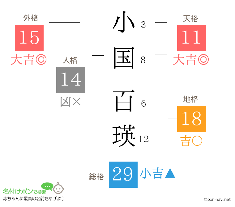 小国 百瑛さんの姓名判断結果