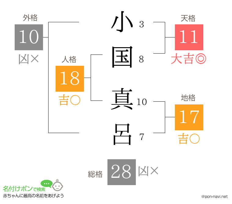 小国 真呂さんの姓名判断結果