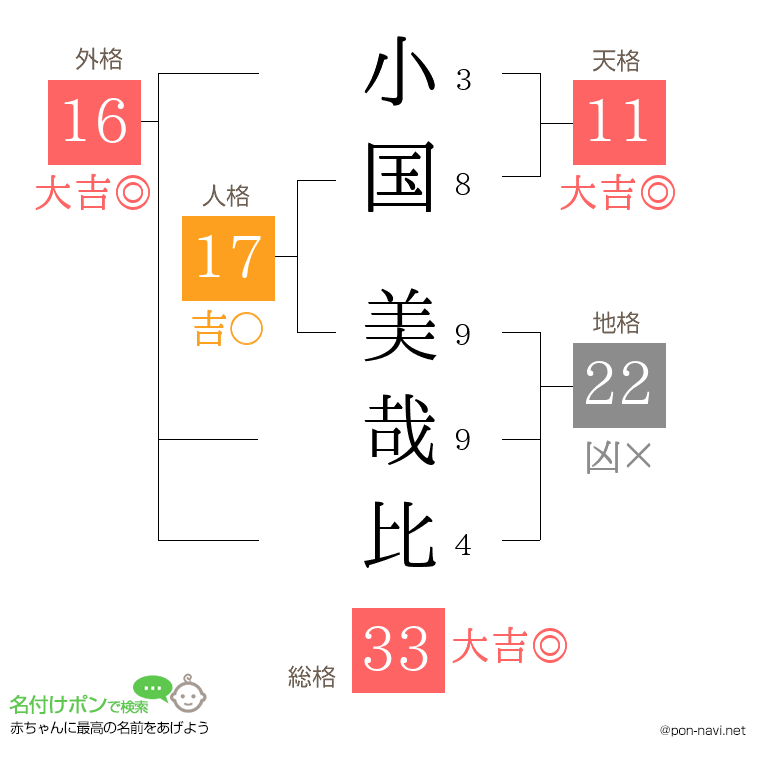 小国 美哉比さんの姓名判断結果