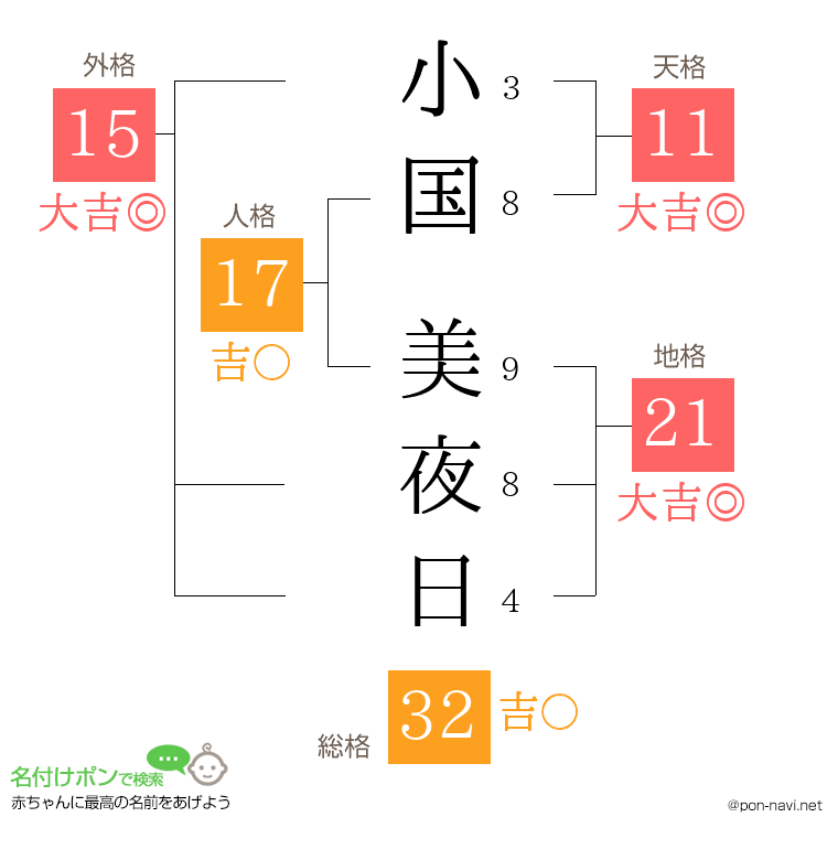 小国 美夜日さんの姓名判断結果