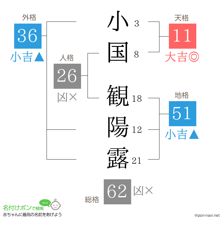 小国 観陽露さんの姓名判断結果