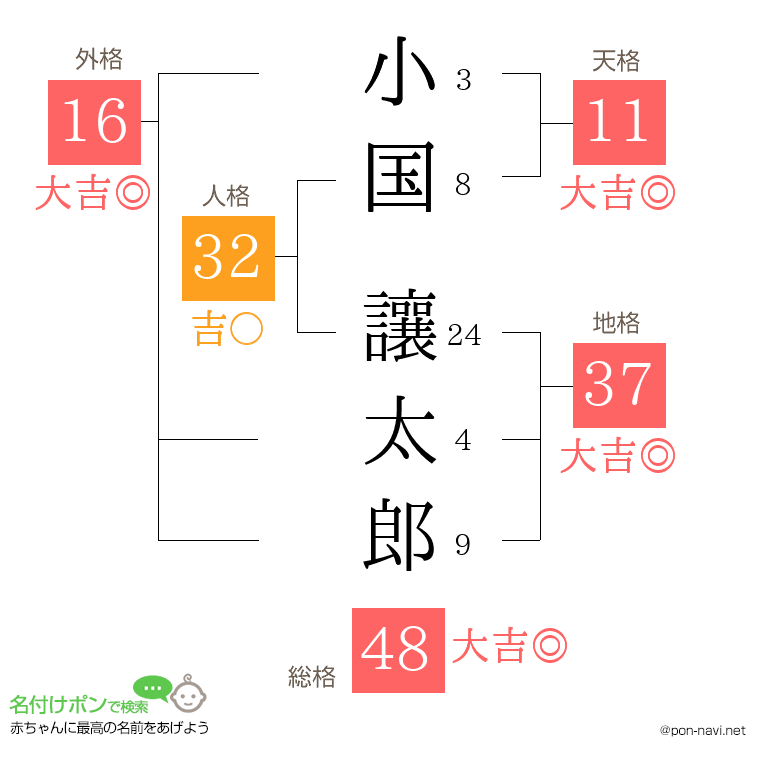 小国 讓太郎さんの姓名判断結果