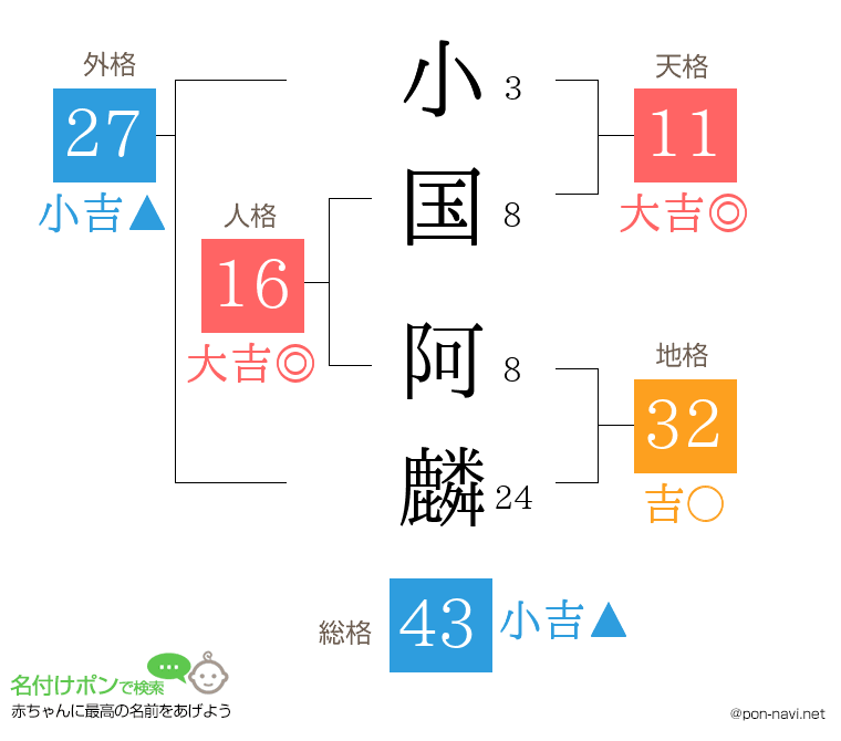 小国 阿麟さんの姓名判断結果