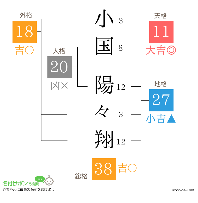 小国 陽々翔さんの姓名判断結果