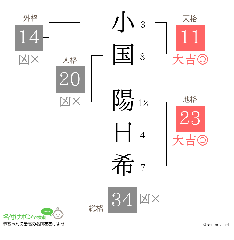 小国 陽日希さんの姓名判断結果