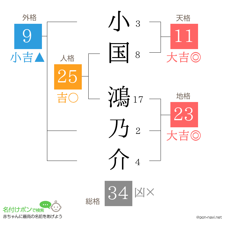 小国 鴻乃介さんの姓名判断結果