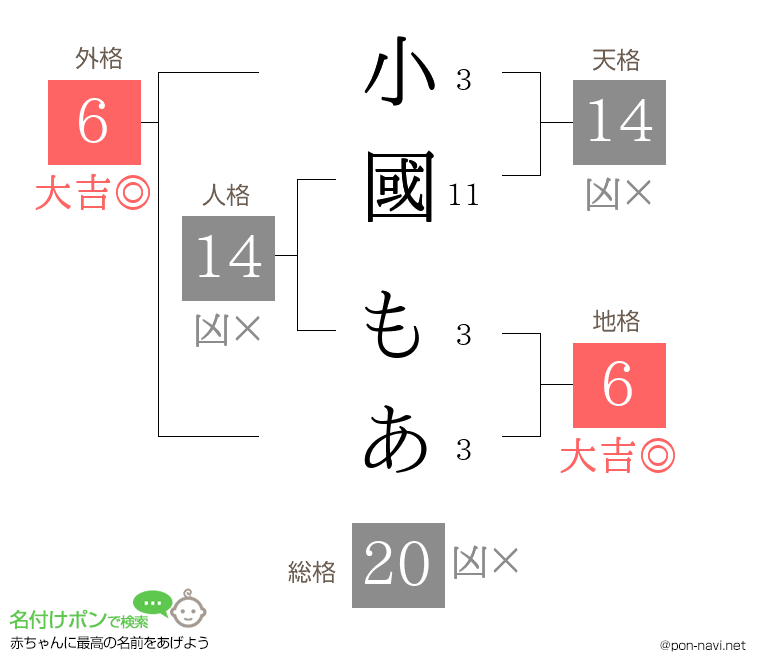 小國 もあさんの姓名判断結果